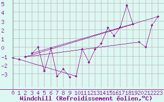 Courbe du refroidissement olien pour Sihcajavri