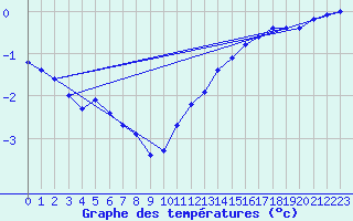 Courbe de tempratures pour Beitem (Be)