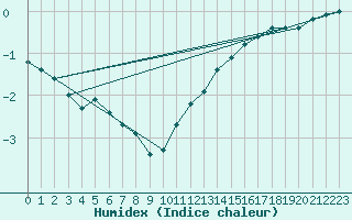 Courbe de l'humidex pour Beitem (Be)