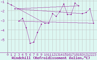 Courbe du refroidissement olien pour Harstad