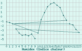 Courbe de l'humidex pour Sorcy-Bauthmont (08)