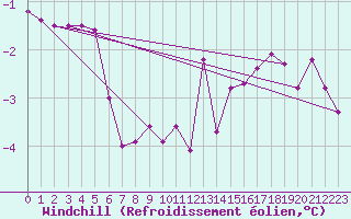 Courbe du refroidissement olien pour Saint-Philbert-sur-Risle (Le Rossignol) (27)