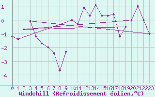 Courbe du refroidissement olien pour Leconfield