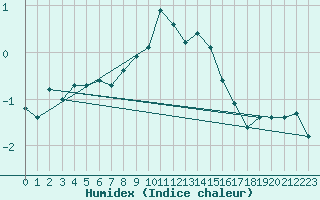 Courbe de l'humidex pour La Dle (Sw)