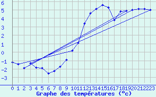 Courbe de tempratures pour Lasne (Be)