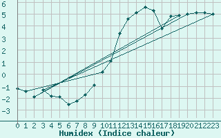 Courbe de l'humidex pour Lasne (Be)