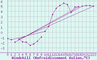 Courbe du refroidissement olien pour Lasne (Be)