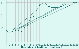 Courbe de l'humidex pour Oulunsalo Pellonp