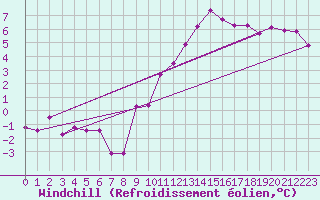 Courbe du refroidissement olien pour Meiningen