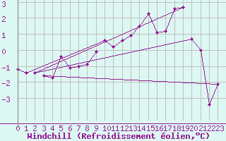 Courbe du refroidissement olien pour Luxeuil (70)