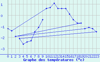 Courbe de tempratures pour Roros