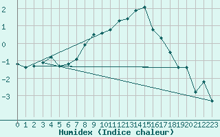 Courbe de l'humidex pour Modalen Iii