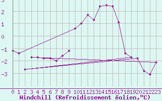 Courbe du refroidissement olien pour Gumpoldskirchen