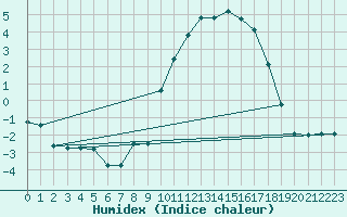 Courbe de l'humidex pour Vannes-Sn (56)