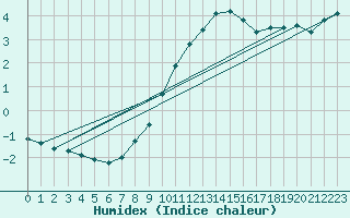 Courbe de l'humidex pour Chojnice