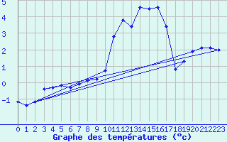 Courbe de tempratures pour Auffargis (78)