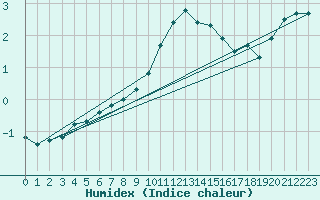 Courbe de l'humidex pour Grandfresnoy (60)