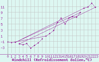 Courbe du refroidissement olien pour Tafjord