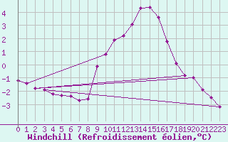 Courbe du refroidissement olien pour Variscourt (02)