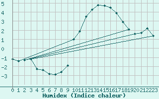 Courbe de l'humidex pour Semmering Pass