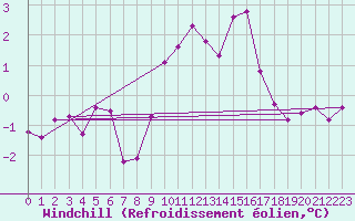 Courbe du refroidissement olien pour Miribel-les-Echelles (38)