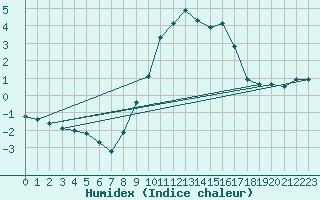 Courbe de l'humidex pour Mont-Saint-Vincent (71)