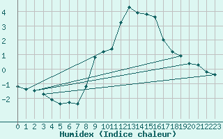 Courbe de l'humidex pour Hohenpeissenberg