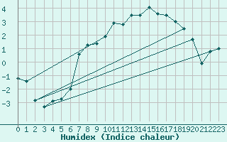 Courbe de l'humidex pour Bruck / Mur