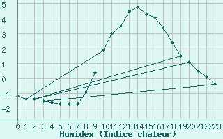 Courbe de l'humidex pour Diepenbeek (Be)