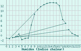 Courbe de l'humidex pour Schpfheim