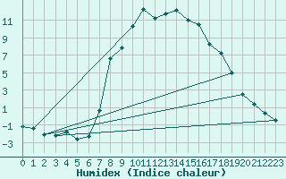 Courbe de l'humidex pour Seefeld