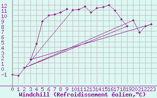Courbe du refroidissement olien pour Kemijarvi Airport