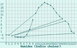 Courbe de l'humidex pour Hoyerswerda