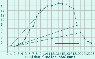 Courbe de l'humidex pour Drevsjo