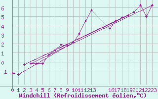Courbe du refroidissement olien pour Estres-la-Campagne (14)
