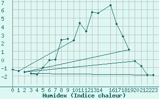 Courbe de l'humidex pour Hovden-Lundane
