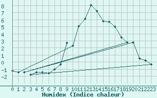 Courbe de l'humidex pour Scuol