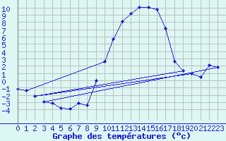 Courbe de tempratures pour Chteaudun (28)