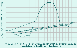 Courbe de l'humidex pour Chteaudun (28)