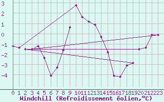 Courbe du refroidissement olien pour Zahony