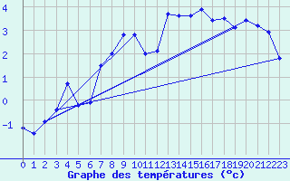 Courbe de tempratures pour Titlis