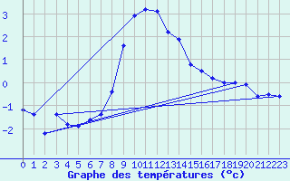 Courbe de tempratures pour Zwiesel