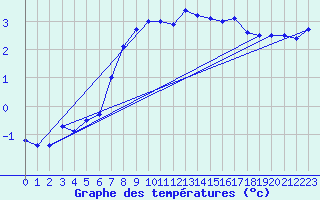 Courbe de tempratures pour Foellinge