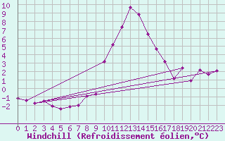 Courbe du refroidissement olien pour Maria Alm