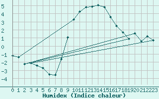 Courbe de l'humidex pour Gardelegen