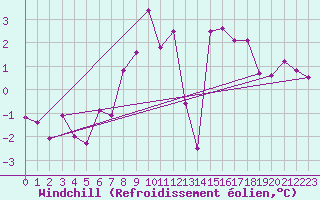Courbe du refroidissement olien pour Windischgarsten