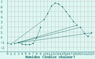 Courbe de l'humidex pour Gruendau-Breitenborn