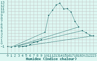 Courbe de l'humidex pour Lignerolles (03)