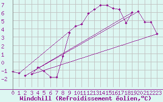 Courbe du refroidissement olien pour Goettingen