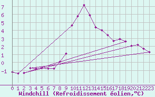Courbe du refroidissement olien pour Bergn / Latsch
